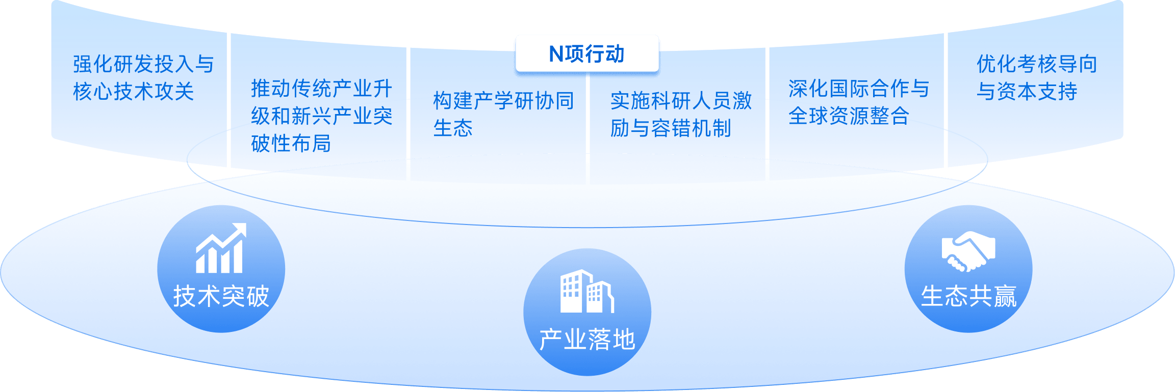 3+3+N創(chuàng)新格局框架圖下層