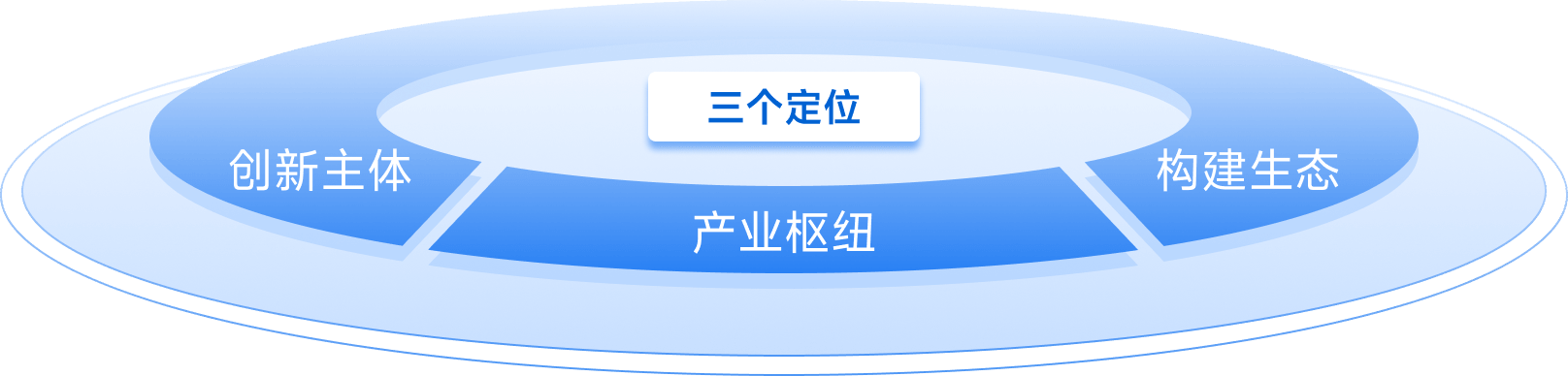 3+3+N創(chuàng)新格局框架圖中層