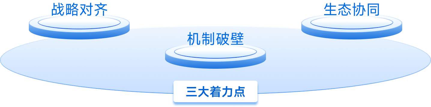 3+3+N創(chuàng)新格局框架圖上層